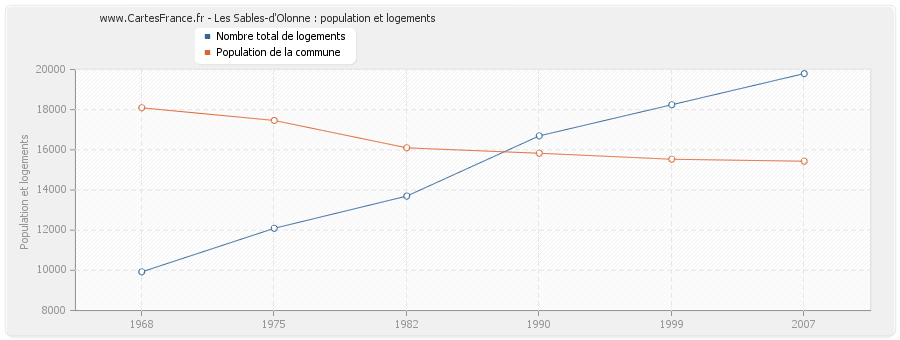 Les Sables-d'Olonne : population et logements